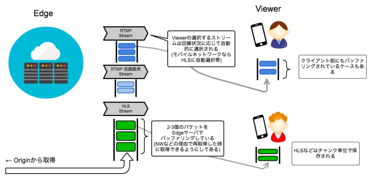 ライブ配信を支える技術と知識 | BLOG - DeNA Engineering